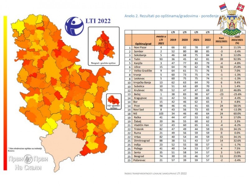 VRNjAČKA BANjA DESETA NA LISTI NAJTRANSPARENTNIJIH LOKALNIH SAMOUPRAVA